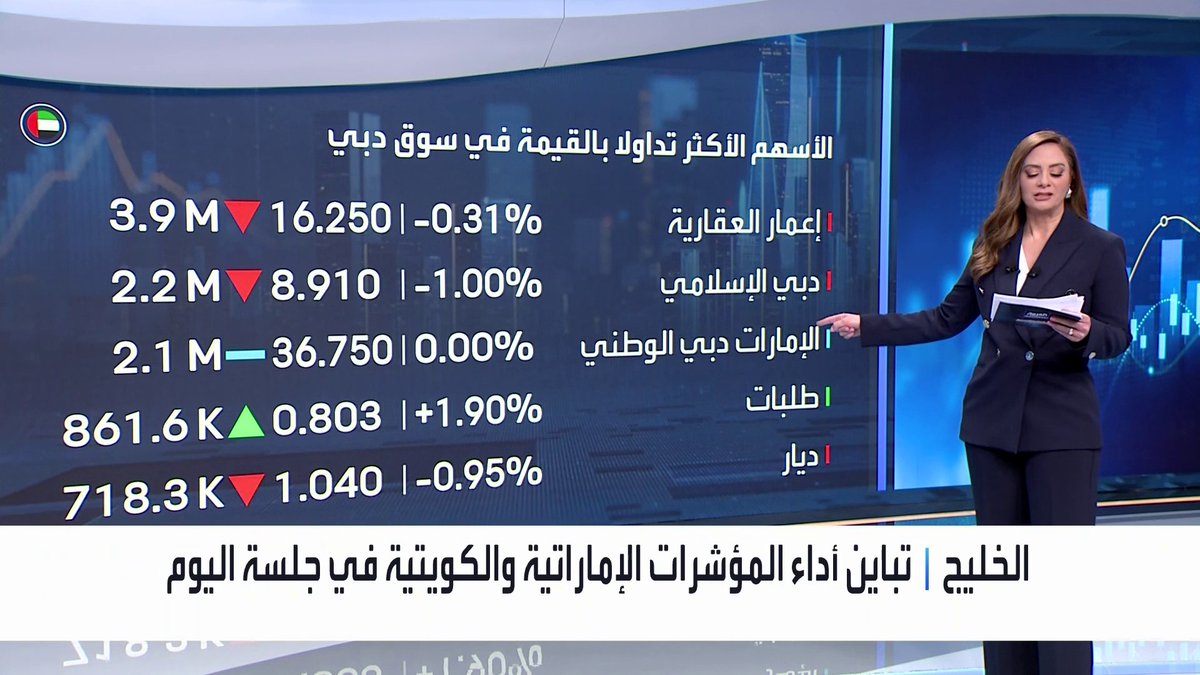تباين أداء المؤشرات الإماراتية والكويتية في جلسة اليوم... سهم طلبات يرتفع بنحو 2% في مستهل الجلسة. شركة زميلة للتمدين العقارية تعلن البدء في تنفيذ مشروع ذا فارم بالكويت بقيمة تقديرية حوالي 12 مليون دينار. Mayaj_bn _Business 