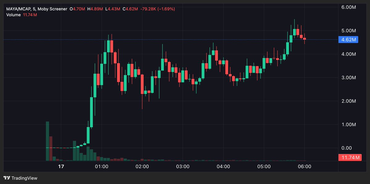 0xRichNormie's tweet photo. $MAYA The Voter Dog launched 5 hours ago already touched 5m market cap, how far it can run? https://t.co/tZ1CXhH6B4