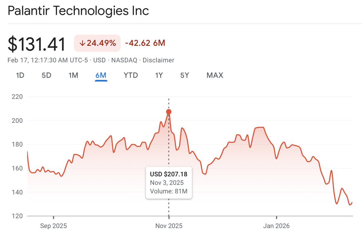 yianisz's tweet image. I sold $PLTR at ~$200 after riding it from $7.

No regrets.

Now 35% off highs = reset, not broken.

Time to get back on the ship.