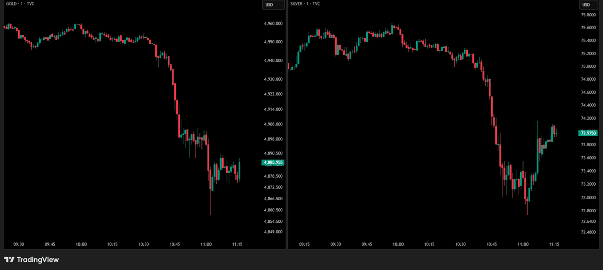 moneygurusumit's tweet photo. So… is this the dip to buy or the top finally distributing? https://t.co/qMBiJZA8nB