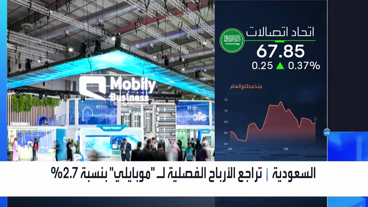 ارتفاع الأرباح السنوية لـ "موبايلي" بنسبة 12% إلى 3.47 مليار ريال. الأرباح الفصلية تراجعت بنسبة 2.7%. مجلس الإدارة يرفع التوزيعات نصف السنوية إلى 1.6 ريال للسهم افتتاح الأسواق _Business 