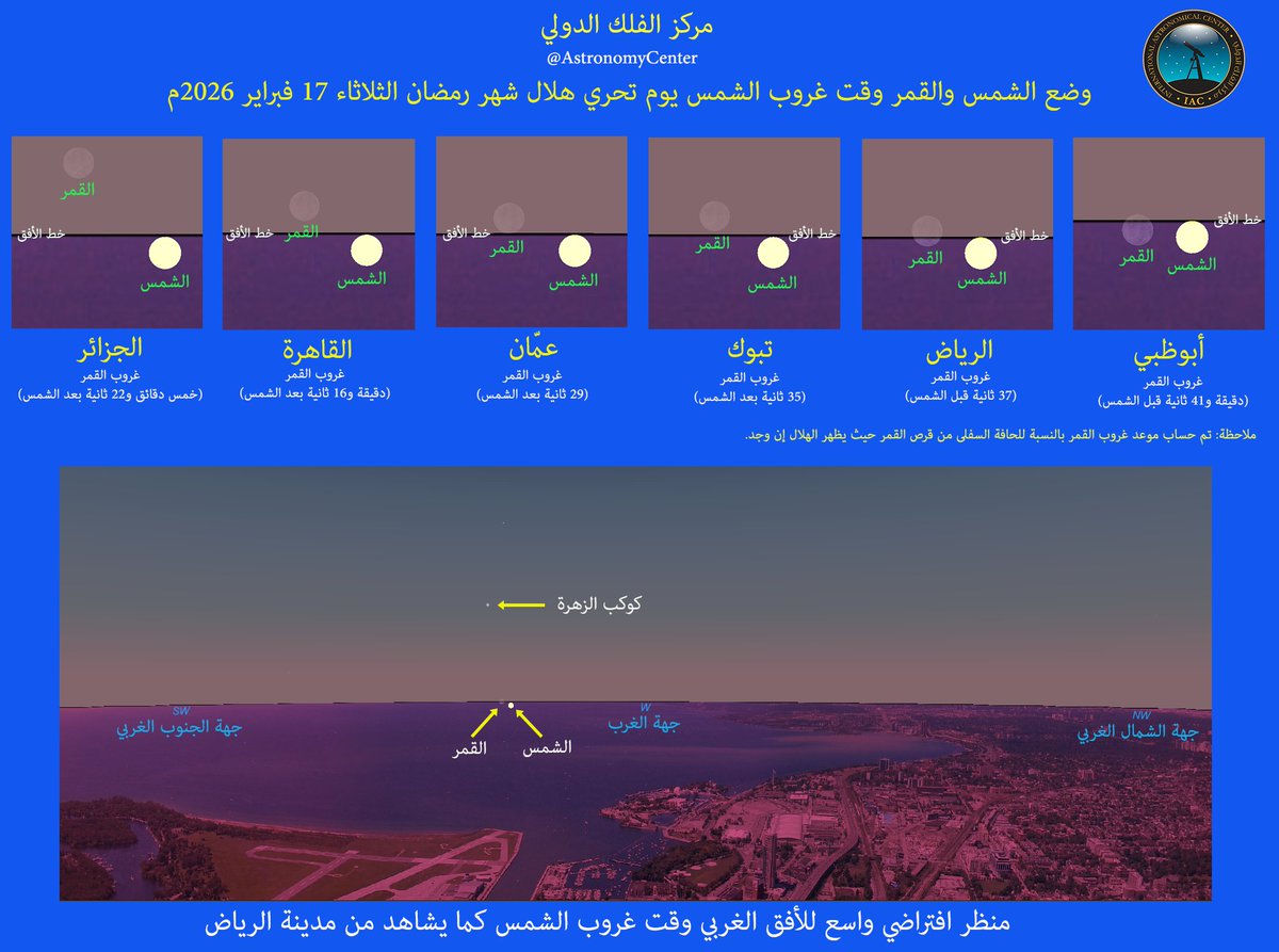 AstronomyCenter's tweet photo. مواعيد غروب الشمس والقمر يوم الثلاثاء 17 فبراير 2026م (29 شعبان 1447 هـ)

جرت العادة أن يتم حساب موعد غروب القمر للحافة العليا من قرص القمر، ولكن نظرا لغروب القمر في هذا الشهر مع الشمس في عدة مدن في العالم، فيجب في هذه الحالة حساب موعد غروب القمر بالنسبة للحافة السفلى من قرص القمر لأن الهلال -إن وجد- فإنه يقع عند الحافة السفلى من قرص القمر.

يبين الجدول بعض الدول التي يوافق التاريخ فيها يوم الثلاثاء لليوم التاسع والعشرين من شهر شعبان، واستثنيت الدول التي يكون التاريخ فيها يوم الثلاثاء هو 28 شعبان مثل: باكستان وبنغلادش وإيران والمغرب وموريتانيا.