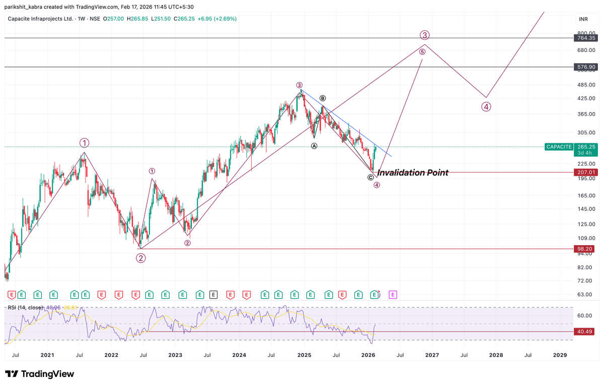 Pkabra01's tweet image. #Capacite Completed wave 4 of larger 3. Looks like wave 5 of larger 3 has started.