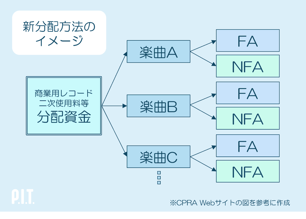 pit_sns's tweet photo. 💡商業用レコード二次使用料等の分配方法が大きく変わります💡

芸団協CPRA @CPRA_GEIDANKYO で検討された結果、新しい分配方法が採用されることが決定しました。
これにより商業用レコード二次使用料は楽曲単位で分配額を算出する方式へ変更されます。

併せて、参加者を特定できない場合の補償的な意味合いでの分配ルールも策定されました。

P.I.T.会員の皆さまには次回(2026年6月分配)より反映されます。
詳しくはCPRAのWebサイトをご確認ください🙏

🎤FA(フィーチャード・アーティスト)
その楽曲において中心的に氏名表示された実演家／メインアーティスト
🎸NFA(ノンフィーチャード・アーティスト)
FA以外の実演家／サポートミュージシャン