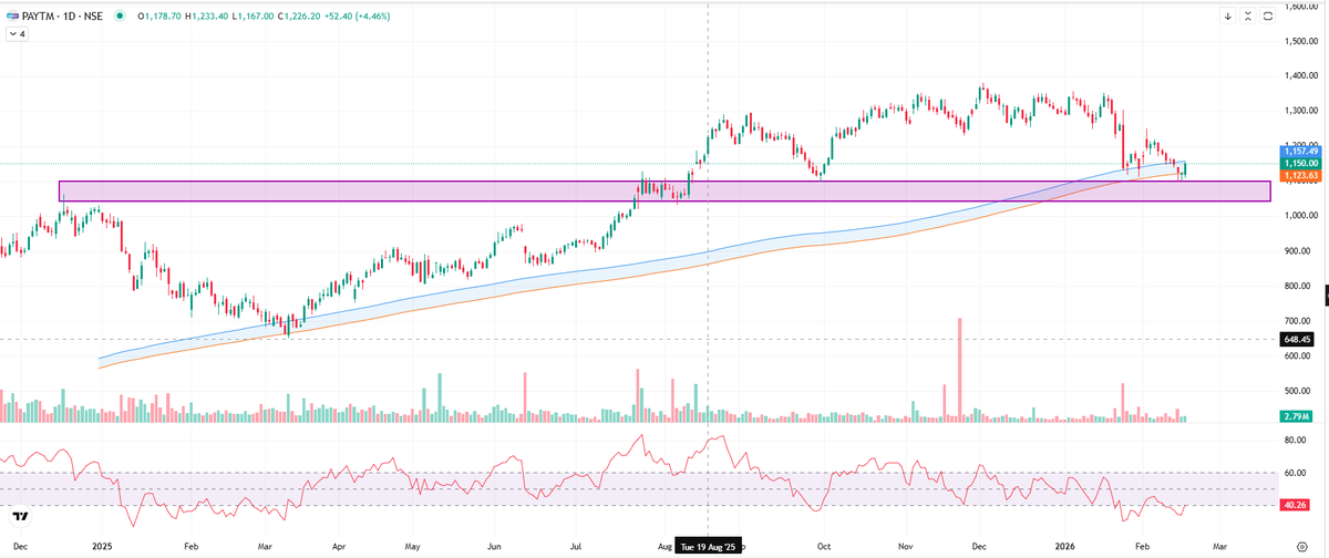 ravisain's tweet image. #Paytm 

#StockToWatch #StockMarketIndia #TradingView