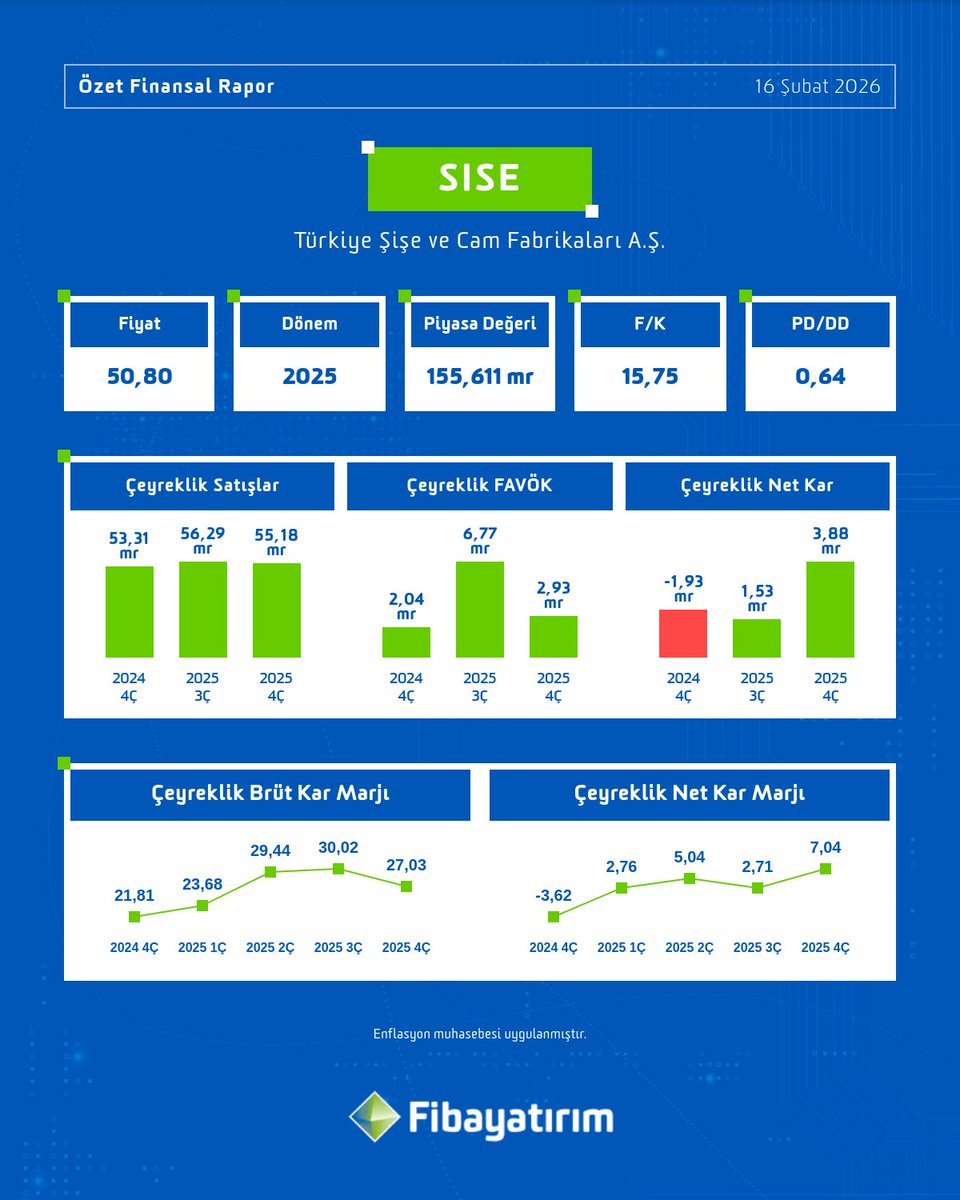 📢 #SISE 2025 4Ç bilançosu açıklandı!

📌 Dakikalar içinde Fibayatırım’lı ol, işlem yapmaya başla 👉🏻 fbytrm.com/hsp