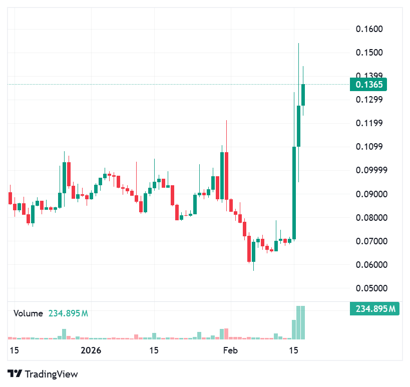 $INIT naik nyaris 100% sejak 3 hari lalu. btw perlu 1000% up untuk melewati ATH sebelumnya 🫠