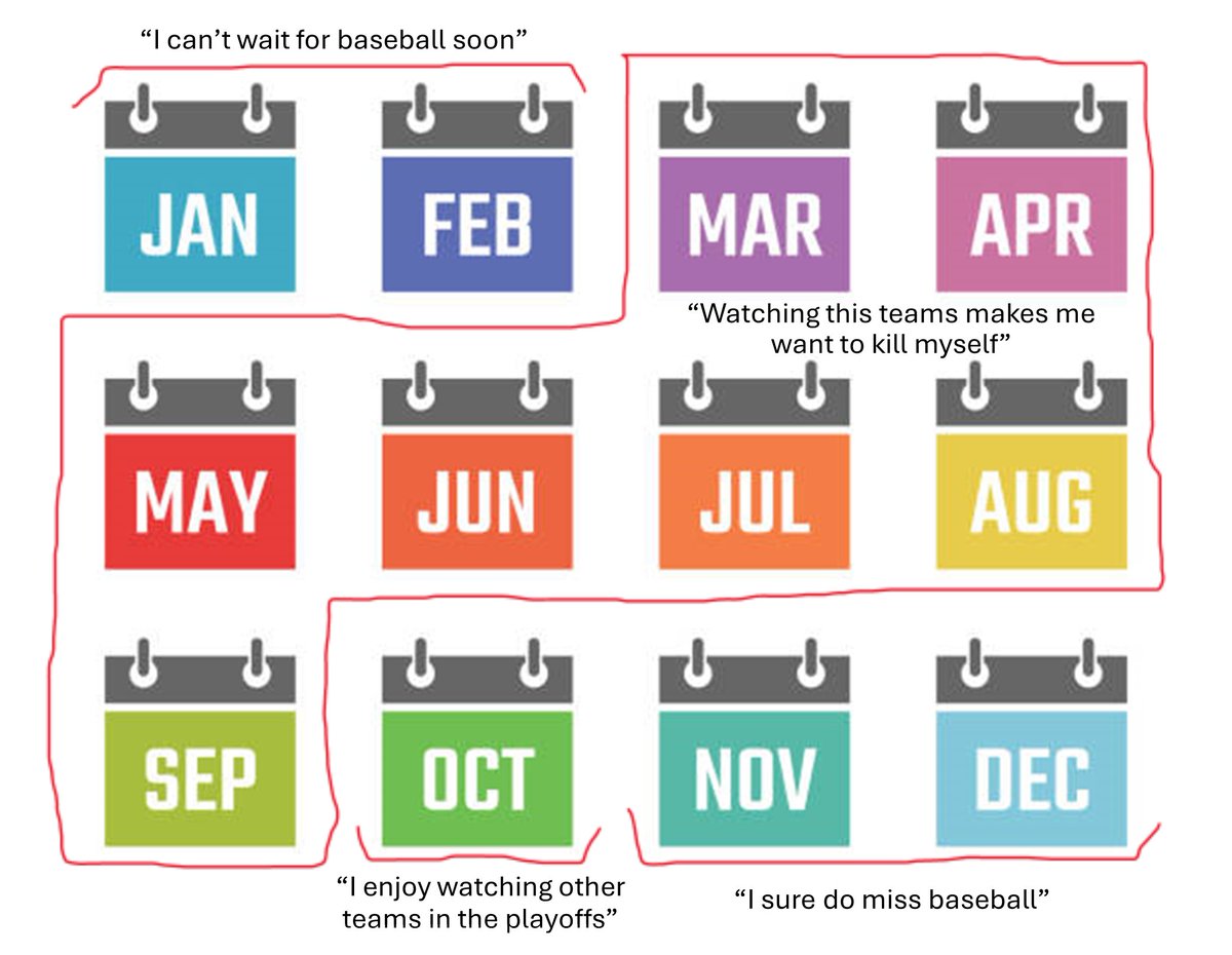 The yearly schedule of a baseball fan: