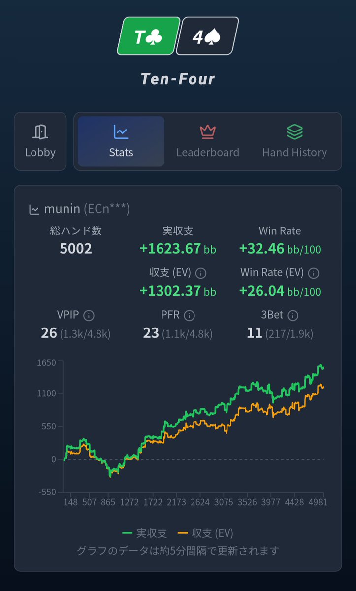 munin_poker's tweet photo. 5000ハンド終わり。10万ハンドWR20bbを目指しています https://t.co/dGVQfbgsHW
