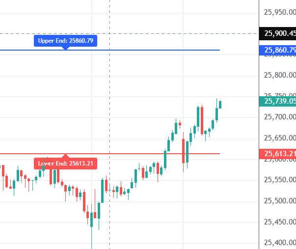 brahmesh's tweet image. #nifty #expiry #range for the day