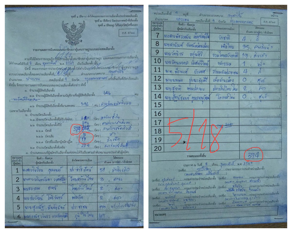 อีกหน่วยที่ สรุปไม่ตรงกับที่นับจริง
- นับจริง (5/11) = บัตรดี 362, เสีย 4, no vote 30 
- สรุปแปะหน้าหน่วย (5/18) = บัตรดี 374, เสีย 5, no vote 17

อย่างที่ผมเรียกร้องไป 2โพสก่อนหน้าว่า ขอให้ กกต.เปิดใบ 5/11 ร่วมด้วย เพราะถ้ากกต.ไม่เปิดเผยใบ 5/11 แต่เลือกเปิดแค่ 5/18