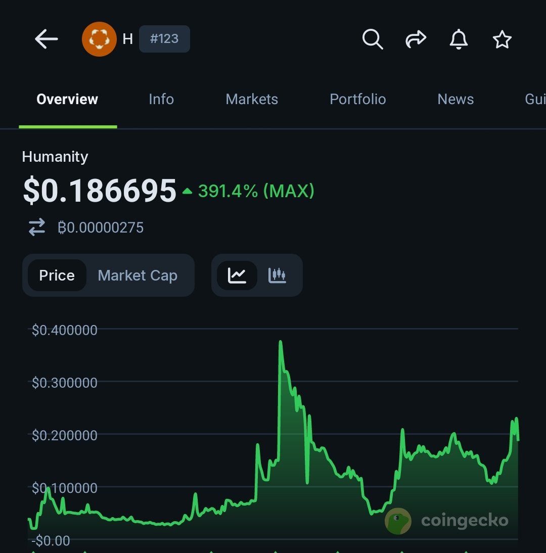 gm, who remembers @humanityprot ?

its crazy to see how they launched 8 months back and been going up holding around 1.8-2B valuation these days

outperformed all of the recent hyped icos and projects tokens, lol