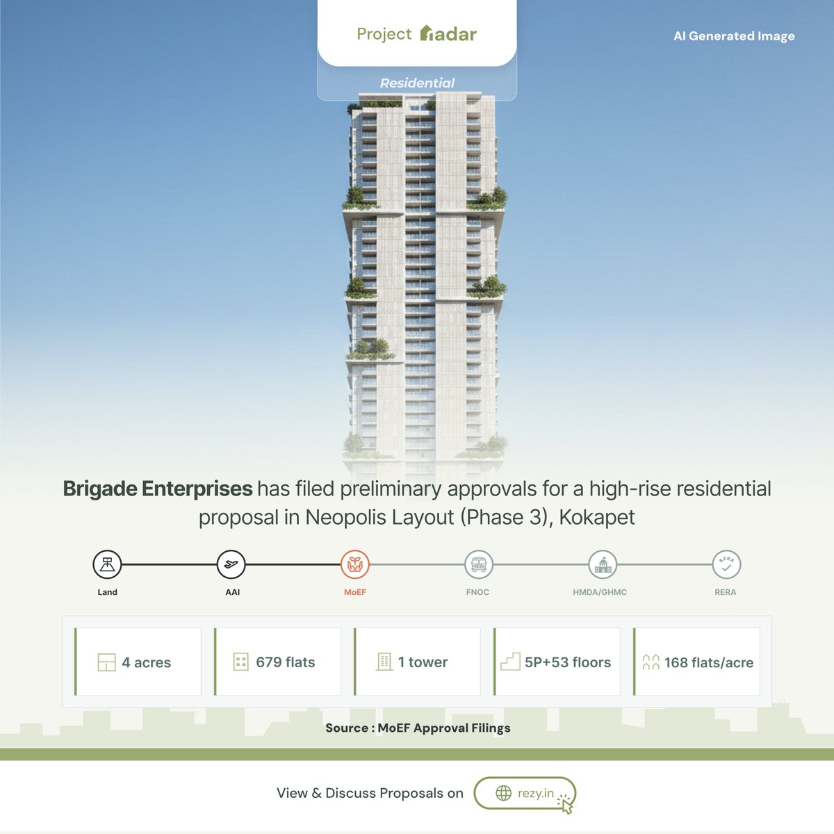 rezy_in's tweet photo. Brigade Enterprises has filed preliminary approvals for a high-rise residential proposal in Neopolis (Phase 3), their second project in the layout.
They acquired the 4-acre plot for ₹118 Cr/acre, in the HMDA auction held in December 2025.
#rezy #HyderabadRealEstate 🏘️ https://t.co/yNoEGMWqvS