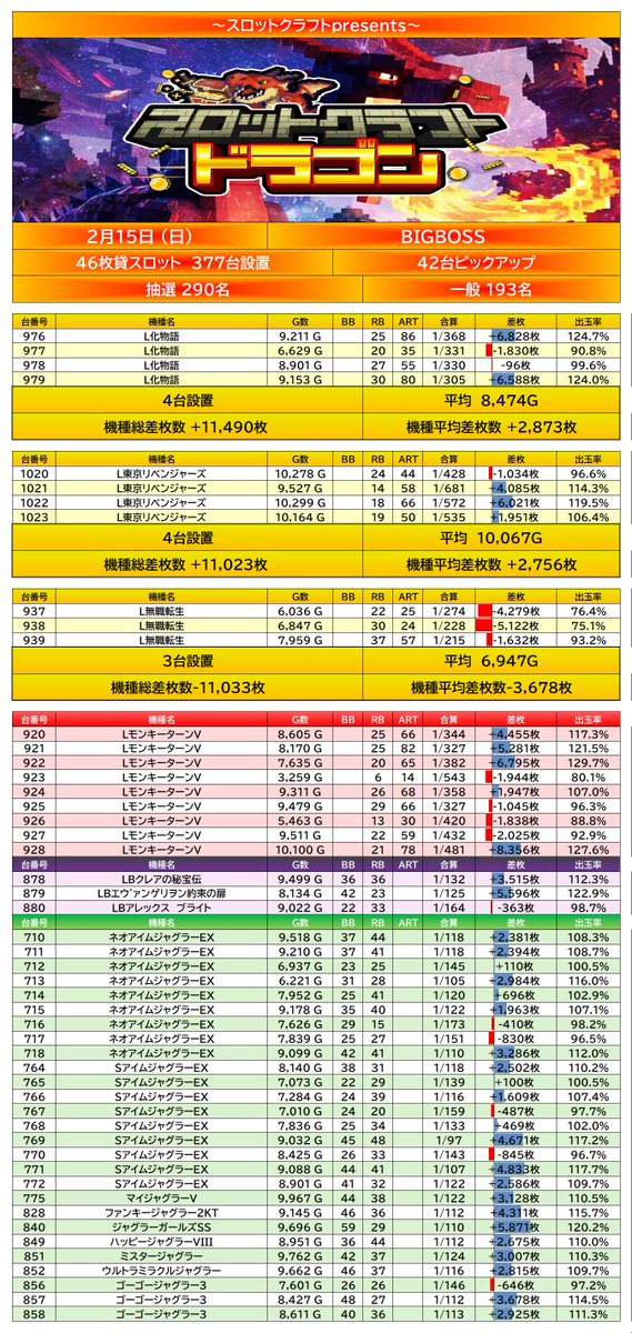 PStomowoyobu's tweet image. 2/15【栃木県】
#BIGBOSS 
#ビックボス
『ドラゴン結果』

《スロット》

✵化物語/東リベ/無職転生
→３機種と驚愕の内容
→根拠ありの平均G数

✵モンキーから9台の巨大な塊
→高頻度Pick機種

✵バラは毎度ほぼ同一箇所
→優先的に狙える

✵ジャグシリーズ全種Pick
→超優秀合算多数誕生

PR