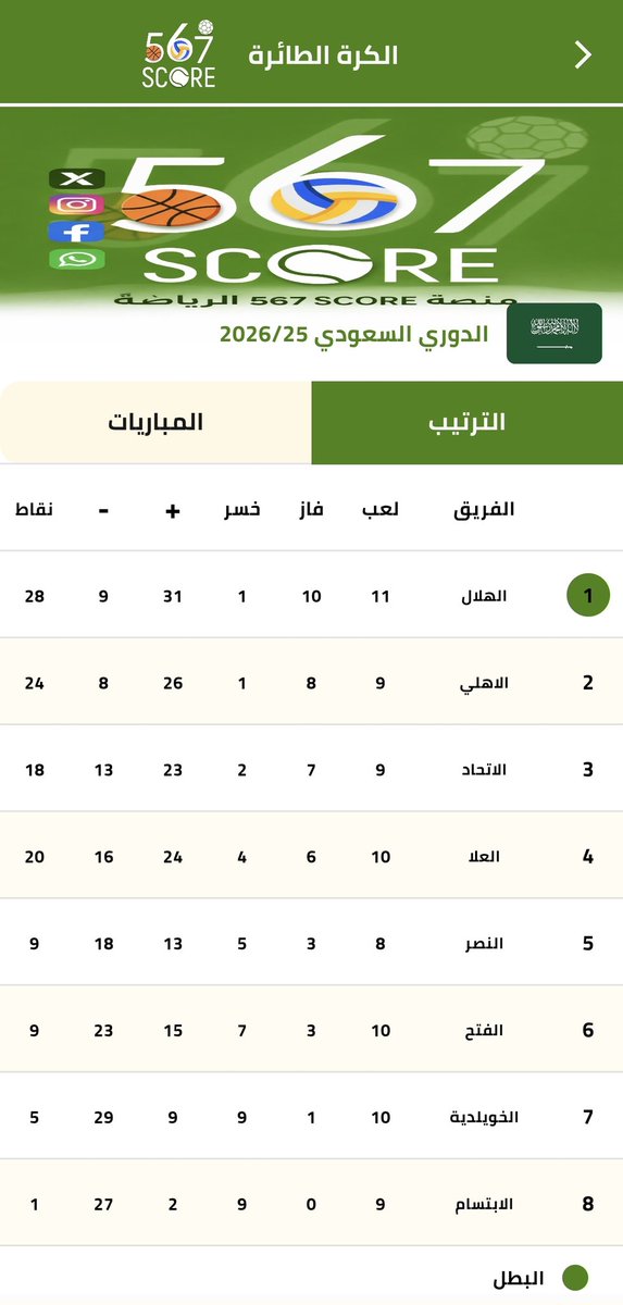 الاعزاء في الاتحاد والمسئول عن المنصات الاعلامية، عتب محب تقبلوه مني
الاعلان عن تقديم مباراة في "الدوري الممتاز" قبل بدايتها بأقل من ساعة يشكل علامات استفهام !؟؟
والتطبيق "المتعوب عليه" ما فيه تعديل!
أتمنى الاهتمام اكثر والعمل بما يتوافق مع تطلعات الجمهور والمهتمين
#الفتح #الهلال