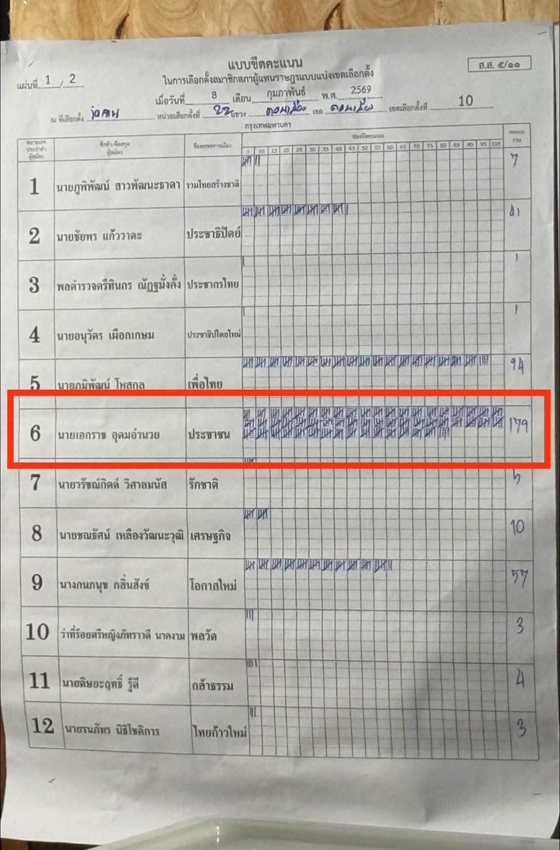 QCreatoh's tweet image. เรื่องนี้ต้องขยาย เอาจริงนะ ตัวเลขผู้มาใช้สิทธิ์ที่หายไปเป็นล้านๆ มันจะเป็นแค่คนออกมาเลือกตั้งน้อยลงจริงอ่อ

ดูจากภาพคะแนนพรรคประชาชนโดนลบหน่วยละ 100 คะแนนเหมือนกันเป๊ะๆ เขียนผิดเหมือนกันทุกที่ มันบังเอิญได้ขนาดนั้นเลยอ่อ

สมมติทั้งประเทศมี 100,000 หน่วยเลือกตั้ง ถ้ามีการเขียนผิด