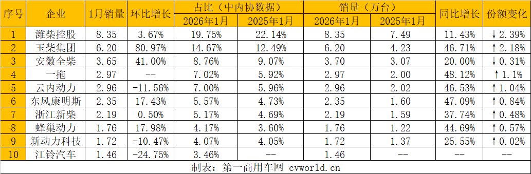 MaiusPartners's tweet image. While smart money know’s that $CYD is an AI play, with increasing exposure to the Bytedance supply chain. Given the multi hour wait to generate a video on SeedDance, demand for power will only increase. However let’s not forget that it’s still printing 40%+ growth in its legacy