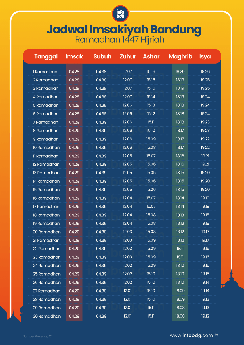 Jadwal Imsakiyah Ramadhan 1447 Hijriah Kota Bandung dan sekitarnya 

Marhaban Ya Ramadhan 🙏🏻