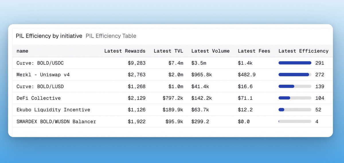 PIL Efficiency Update

Liquity V2 devotes 25% of its revenue to $BOLD liquidity.
Since May, 800,000 BOLD have been used for this.

To ensure these funds are used efficiently, a new <a href="/Dune/">Dune | We Are Hiring!</a> dashboard has been created.

The data shows that the USDC pools on <a href="/CurveFinance/">Curve Finance</a> and <a href="/Uniswap/">Uniswap Labs 🦄</a>