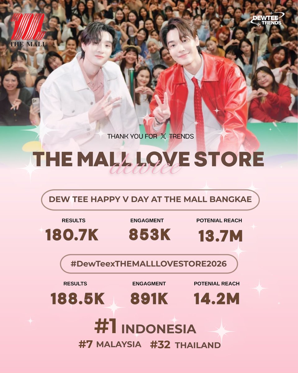𝐓𝐑𝐄𝐍𝐃 𝐒𝐔𝐌𝐌𝐀𝐑𝐘  📈
[ 140226 ] #DEWTEETRENDS 

 DewTee x THE MALL LOVE STORE 

( 🗝️ )  DEW TEE HAPPY V DAY AT THE MALL BANGKAE

#DewTeexTHEMALLLOVESTORE2026

   - สูงสุดอันดับ 1 เทรนด์ X อินโดนีเซีย
   - สูงสุดอันดับ 7 เทรนด์ X มาเลเซีย
   - สูงสุดอันดับ 32 เทรนด์ X ไทย