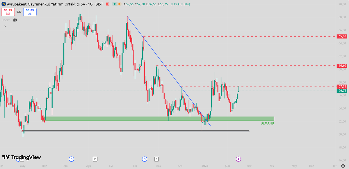 PrimeCapitall's tweet image. #AVPGY Kritik yerde buraların geçilmesi lazım yükseliş istiyorsak.