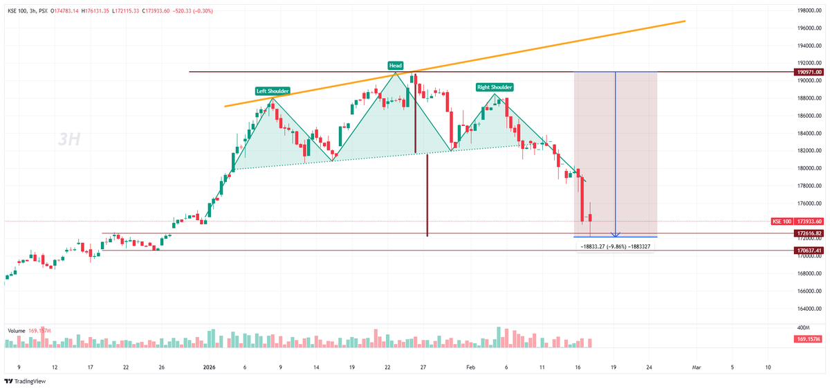Nasir_dar101's tweet image. So, Looks Like Head &amp;amp; Shoulder ne market ko kafi dho Lia,  Appx. 10% 
H&amp;amp;S Done and Dusted today.
#KSE100 #PSX