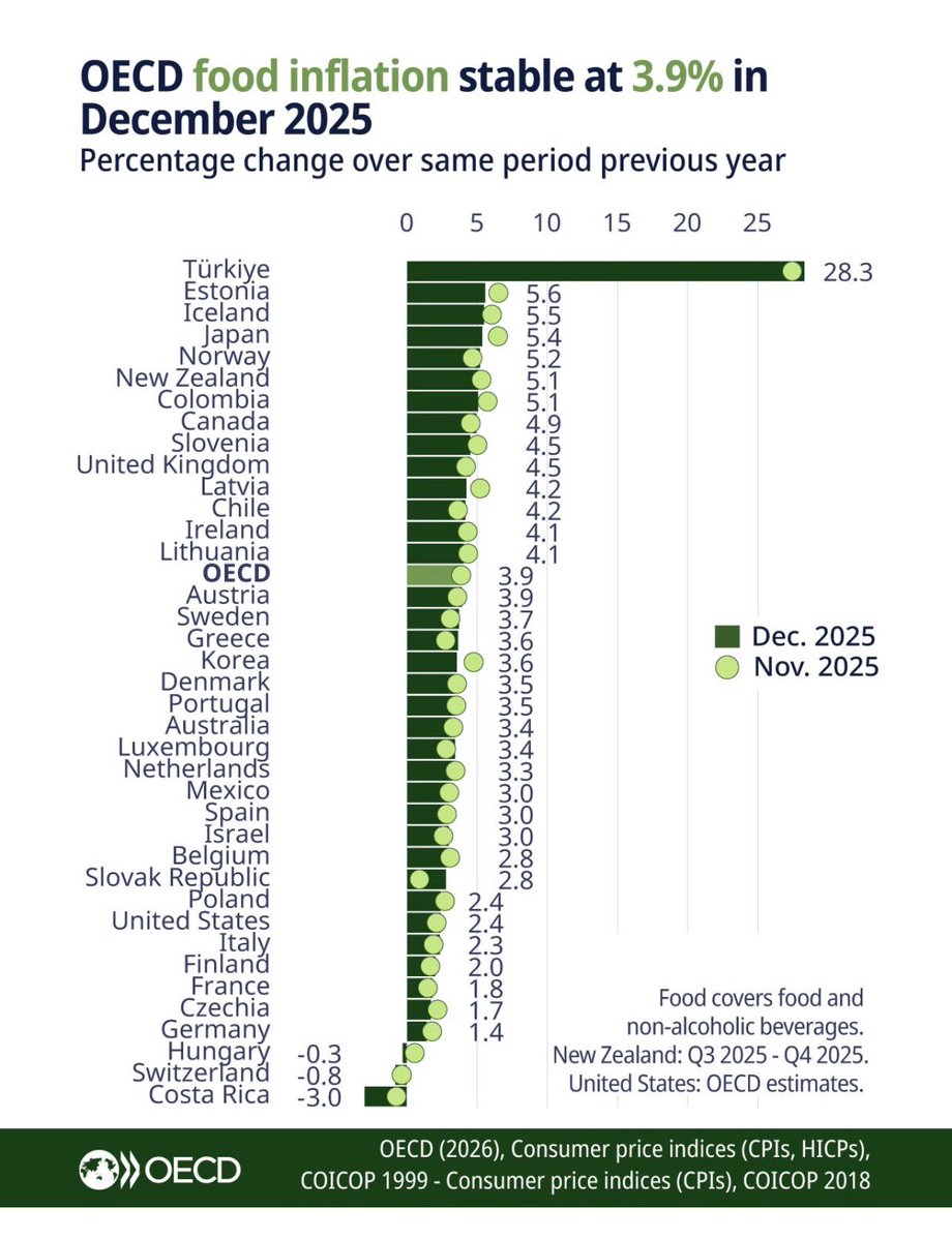 UTANCIN GRAFİĞİ

Gıda enflasyonunda dünya şampiyonuyuz.
Bunu KURAKLIK ile izah edemezsiniz
Bunu DON ile izah edemezsiniz
Bunu SÜNE, KIMIL zararlısı ile izah edemezsiniz.
Bu ancak ülkemizde TARIMI çökertmekle izah edilebilir.
TARIM ZARARLISI BAKANLIK ile açıklanabilir ancak...