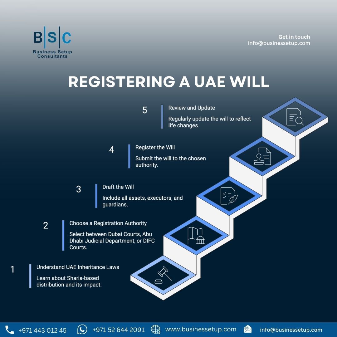 _BusinessSetup_'s tweet photo. Many expats in the UAE think, “I’ll do my will later.”
Then accounts get frozen, and kids face confusion.
Make your will now DIFC, Dubai Courts, or ADJD and keep your family safe.
WhatsApp +971 52 644 2091.
For more details, visit our website.
https://t.co/KgMQrCDVJL https://t.co/Fx2D0GYfIa