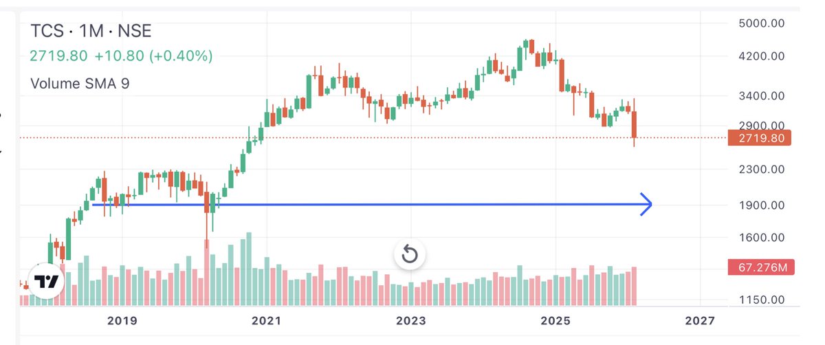 okaydudeokay08's tweet photo. TCS at 2719.80
1930 possible ?
#TCS #InvestorAlert #investing #StockMarketIndia #ipoallotment #IPOAlert #StocksToWatch #stocks https://t.co/N3WC8e1KtL