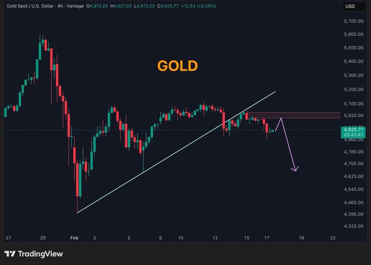 Igual que Bitcoin, el Oro también tiene un patrón técnico bajista de corto plazo.!