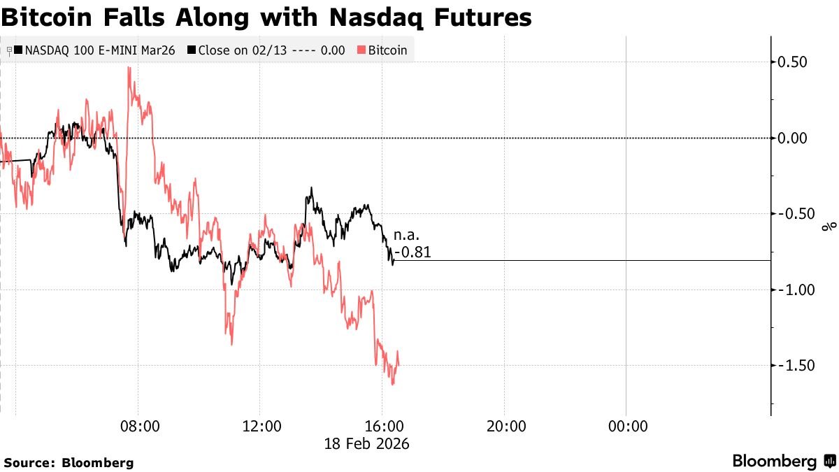 BITCOIN SLIDES AS GEOPOLITICAL RISKS SPUR RISK-OFF TRADE

Bitcoin fell 1.7% to about $67,600 ahead of the U.S. open, tracking weaker equity futures. Nasdaq 100 futures dropped 0.9% and S&amp;P 500 contracts lost 0.6%.

Investors are turning cautious amid rising tensions around Iran,