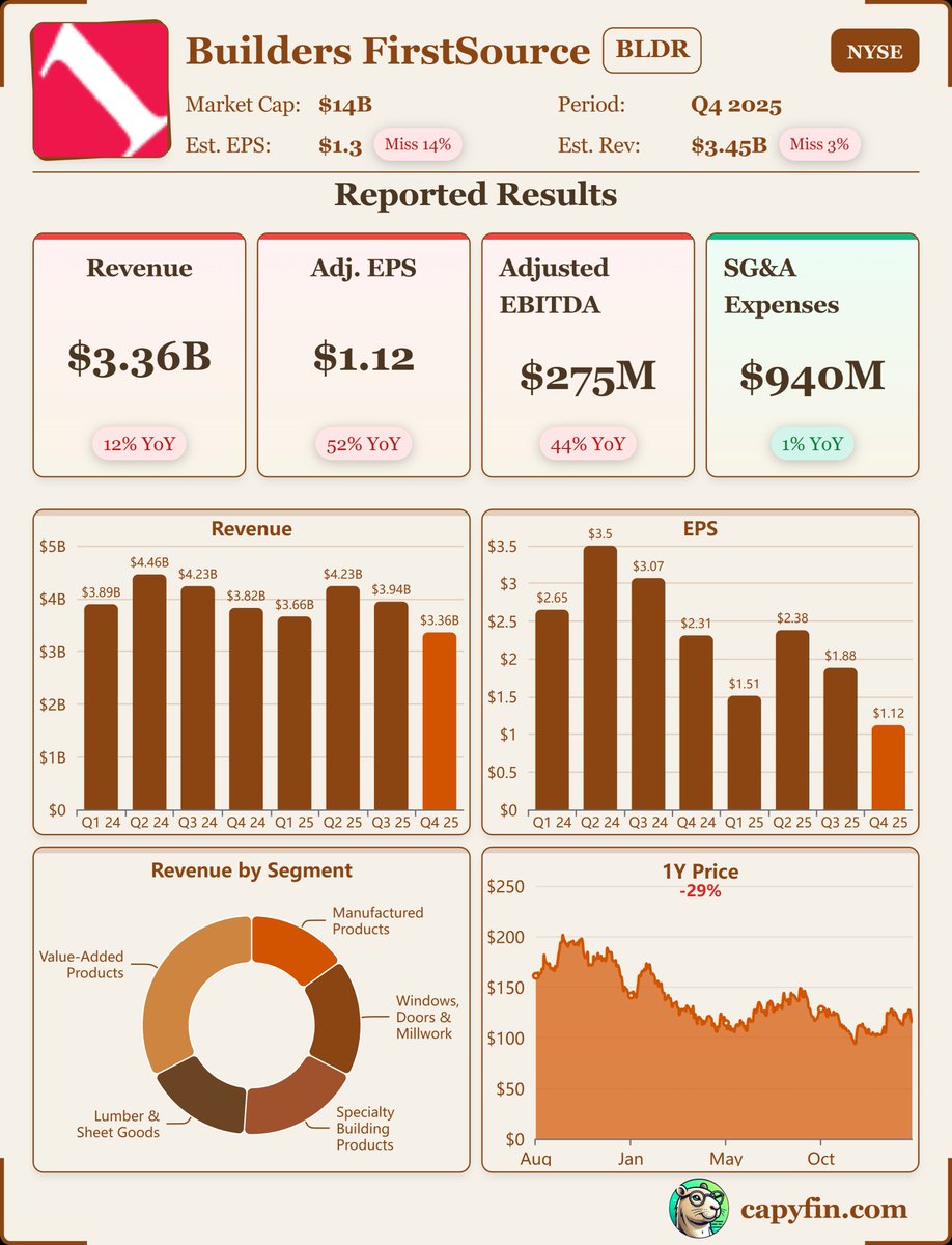 Earnings_Time's tweet photo. #BuildersFirstSource
$BLDR, Q4-25.
Results:
๐ Adj. EPS: $1.12 ๐ด
๐ฐ Revenue: $3.36B ๐ด
๐ Net Income: $31.5M
๐ Results reflect disciplined execution despite weak housing demand and commodity deflation, while continuing to invest in growth and efficiency. https://t.co/ybjW7eubQf