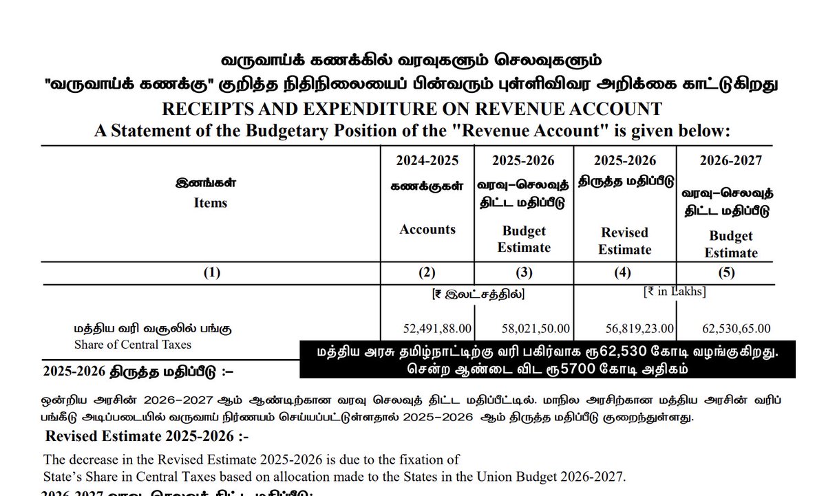கூச்சமே இல்லாமல் பொய் சொல்லும் திறமை வாய்ந்த நபர்கள் பட்டியலில் இதுவரை முதலிடத்தில் கருணாநிதி இருந்தார் இப்போது அவரை பின்னுக்கு தள்ளிவிட்டு முதல்வர் வந்துவிட்டார்.

மத்திய அரசு நிதி அளிக்க மறுக்கிறது, வஞ்சனை செய்கிறது என்றெல்லாம் புலம்பி அறிக்கை விட்டிருந்தார், ஆனால் அது பொய்