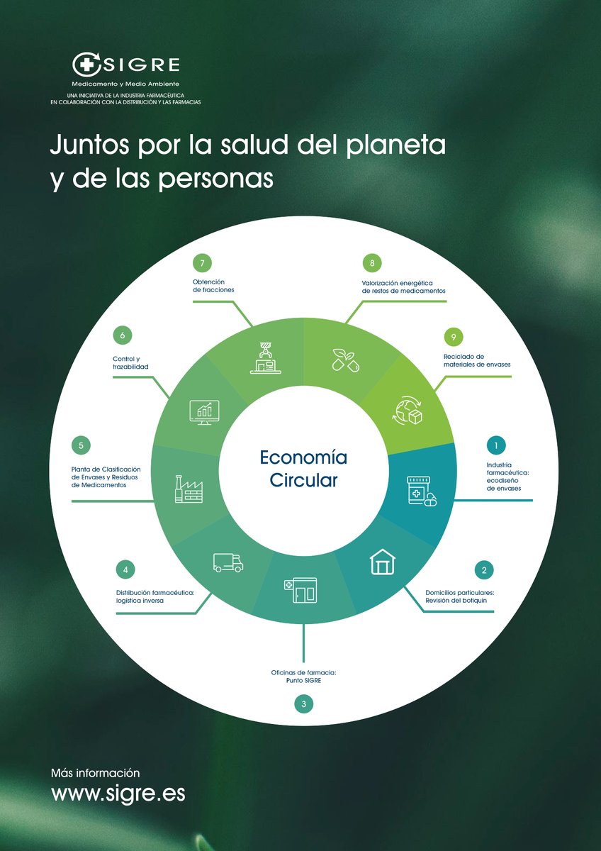 puntosigre's tweet image. 🔄¿Sabías que el 82% de las compañías farmacéuticas cuentan con estrategias de #EconomíaCircular?

🌱La #IndustriaFarmacéutica avanza hacia modelos más #sostenibles, con procesos más eficientes, menor #HuellaAmbiental y una gestión responsable de los recursos

+Info: