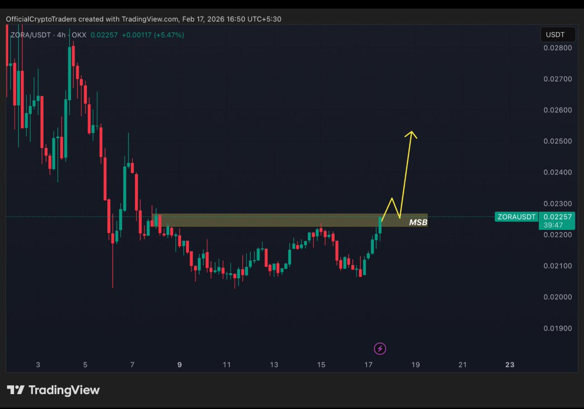 CryptoTraders62's tweet photo. $ZORA|USDT Analysis 

It's about to break MSB , clean brokeout means a pump.

Just a wick and brokedown means , it will take a small pullback around $0.206 - $0.0215.

#Zora https://t.co/W49c98BGaK