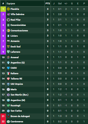 #Nacional Fecha 1 Zona B

#Atlanta 1–0 #Quilmes
#GimnasiaJ 2-1 #Midland

#BMetro Fecha 1

#Comunicaciones 1–0 #ArgentinoM

POSICIONES