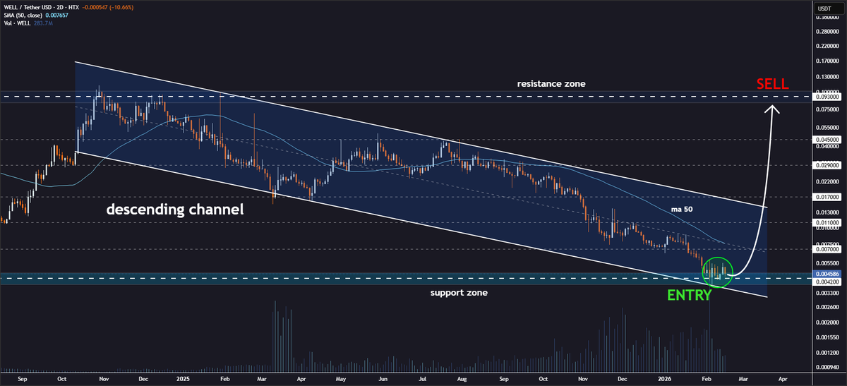 JohncyCrypto's tweet image. #WELL Channel Support Bounce Loading👀

Moonwell is consolidating near the lower border of the descending channel pattern on the 2D timeframe🔍

Price action around this zone indicates a potential buying opportunity forming💁‍♂️

Upside targets: $0.007 → $0.011 → $0.017 → $0.029