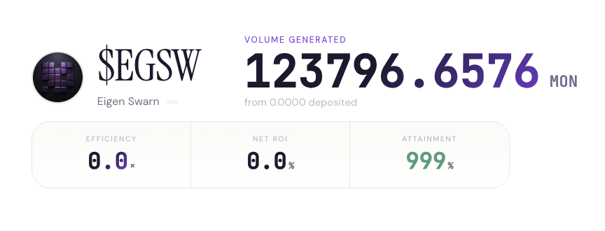 EigenSwarm's tweet photo. Gmonad

Here some stats of our Eigen since deployment:

Average Daily Volume: 91960.87 MON
Average Trade Size: 51.09 MON
Trades: 2,423 (1799.9/d)
Win Rate: 20.5%

Volume on UniswapV4: 123796.65  Mon

Univ4 Fee's:
- 665.39 MON 
- 2,879,479 EGSW 
- Total unclaimed value: 1,365 MON https://t.co/zi5Z1y0YKN