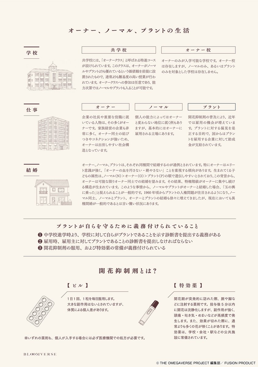 #ブルームバース とは？
ᴡʜᴀᴛ ɪꜱ ʙʟᴏᴏᴍᴠᴇʀꜱᴇ?

オメガバース × 花 の新ユニバース
𝑶𝒎𝒆𝒈𝒂𝒗𝒆𝒓𝒔𝒆 × 𝑭𝒍𝒐𝒘𝒆𝒓 = 𝑵𝒆𝒘 𝑼𝒏𝒊𝒗𝒆𝒓𝒔𝒆

人類がオーナー、ノーマル、プラントの3種に分けられた階級社会
𝑴𝒂𝒏𝒌𝒊𝒏𝒅 𝒊𝒔 𝒅𝒊𝒗𝒊𝒅𝒆𝒅 𝒊𝒏𝒕𝒐 𝒕𝒉𝒓𝒆𝒆 𝒔𝒐𝒄𝒊𝒂𝒍