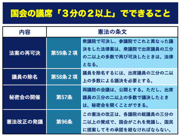 明日から国会ですね。最大与党が単独で議席の3分の2を占有するのは戦後初、これ以上の議席数は大政翼賛会まで遡る必要がある…という、歴史に残る国会になりそうですけど、「3分の2あると何ができるの？」というのを端的まとめている記事がありましたのでおさらいにでも（記事リンクは以下ツリーで）