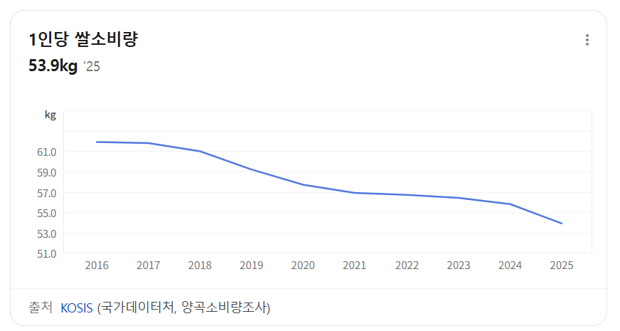 2025년 1인당 쌀 소비량이 "역대 최저"라네요.
국가 데이터처가 발표한 '2025년 양곡 소비량 조사'결과 
연간 1인 평균 53.9kg으로 1년전보다 감소했다고 하니 
요즘 어지간히 밥을 안먹는 추세인가봅니다.
#1인당 쌀 소비량 #밥 #역대 최저