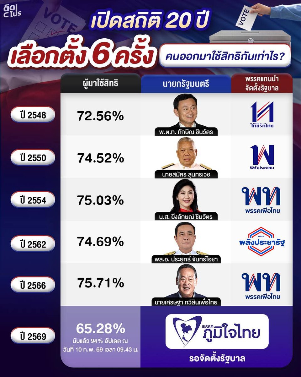 ในทางสถิติ การเลือกตั้งที่ผ่านมา ไม่มีทางเลยที่ตัวเลขผู้มาใช้สิทธิจะเป็น 65% เป็นตัวเลขที่ไม่มีทางเป็นไปได้เลย ไม่มีทาง 

มันต้องมีอะไรสักอย่างแน่ ๆ