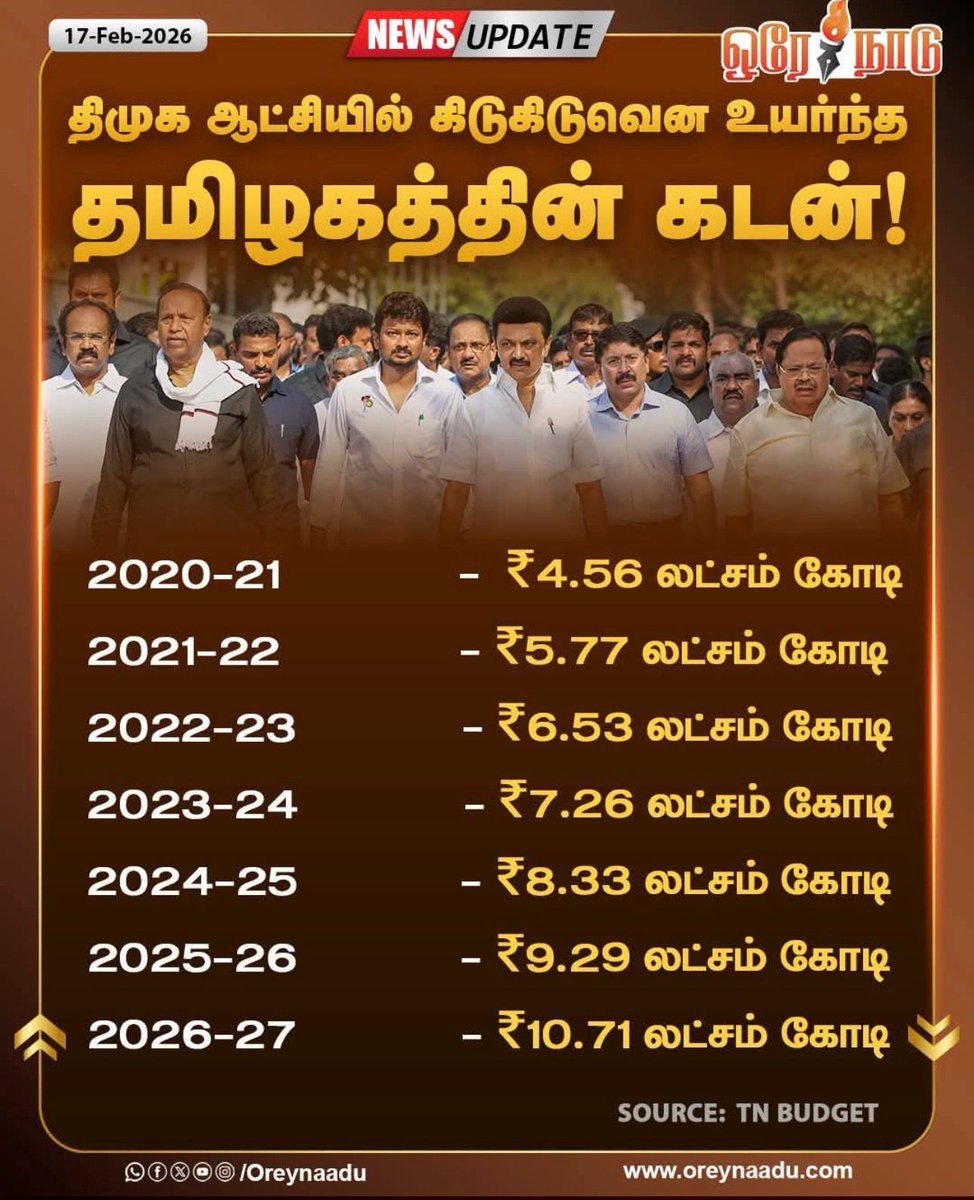 வெற்றி நடை போடுகிறது தமிழகம்..
#TNBudget
#dmkfailtn 
<a href="/AadhavArjuna/">Aadhav Arjuna</a> <a href="/actorvijay/">Vijay</a> <a href="/arivalayam/">DMK</a>