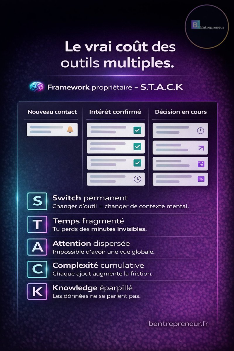 Plus d’outils
ne crée pas plus de résultats.

Ça crée plus de décisions.

Et la fatigue décisionnelle
détruit plus de business
que le manque de trafic.