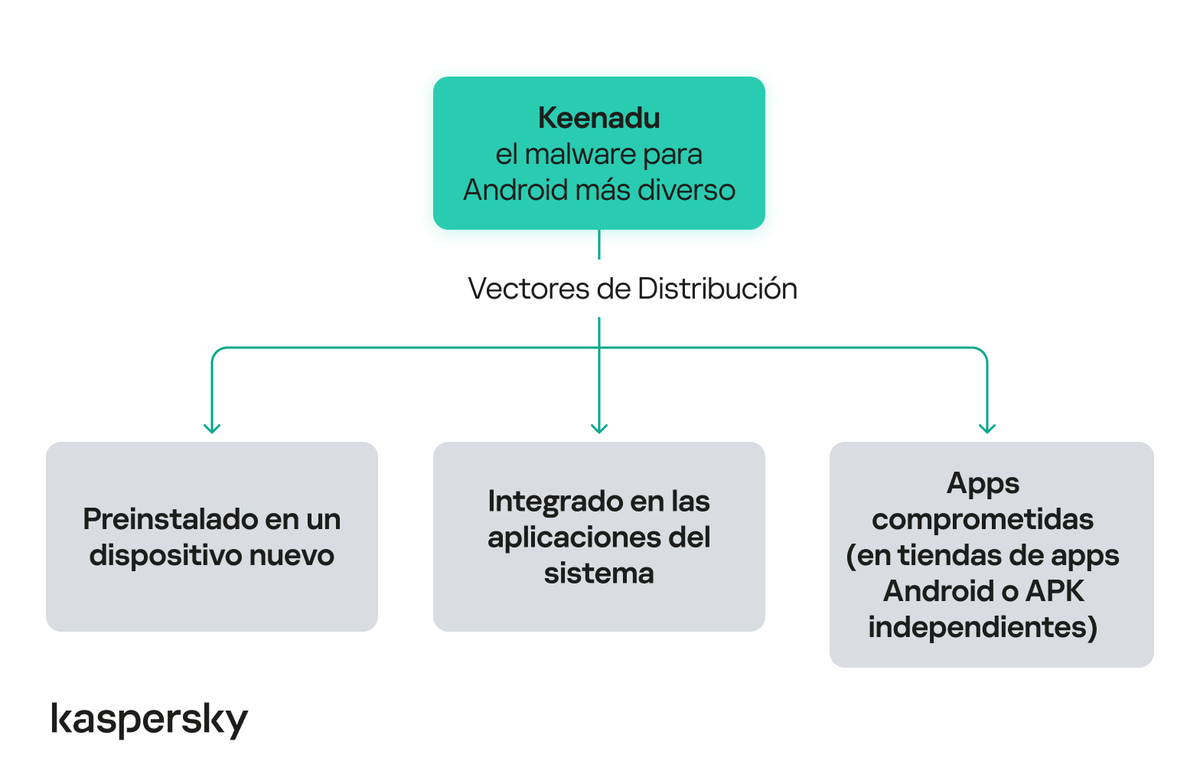 KasperskyES's tweet photo. 🚨 ¡OJO con esto! 🚨 Nuestros expertos han detectado Keenadu, un nuevo malware para Android que puede venir preinstalado en el dispositivo antes incluso de su primer uso. ☠️📲

¿Cómo se distribuye el malware? 🦠

▪️puede venir preinstalada directamente en el firmware del dispositivo
▪️integrado en aplicaciones del sistema
▪️a través de apps descargadas incluso de tiendas oficiales como Google Play

Hasta febrero de 2026 se han identificado más de 13.000 dispositivos infectados. España figura entre los diez países con mayor número de detecciones. 🇪🇸

Toda la información del dispositivo puede verse comprometida, incluidos archivos multimedia, mensajes, credenciales bancarias o datos de localización.

👀 Historia completa 👉🏻 https://t.co/x0z7VVSvkF
#backdoor #Android #malware