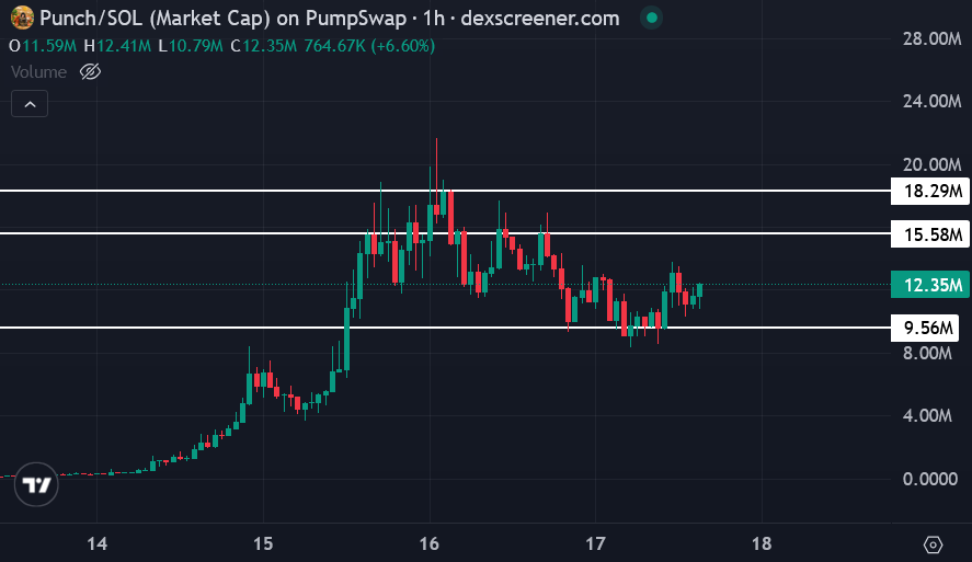 0xSweep's tweet photo. The entire world is speaking about $PUNCH right now

This comeback will be disgusting https://t.co/xcSpIfo2uk