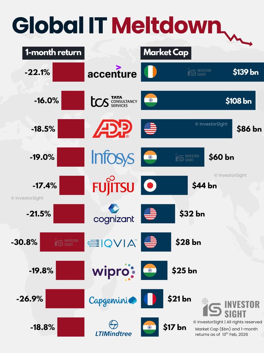 Data_Statistica's tweet photo. Global IT Meltdown https://t.co/Z33Ok8oFrZ