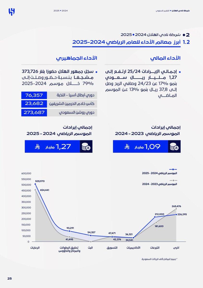 🚨هل يريد مراسلي "الاقتصادية" تلميع أنديتهم ؟

        "الواقع يفرض نفسه بعيداً عن التلميع البائس" 
   "نريد البيانات المالية لأندية النصر والاتحاد والأهلي"

🚨معادلة خاطئة :
ظهر لنا قبل أيام مصطلح (صافي الإنفاق السلبي) وقارن بين (الصفقات) ولـم يقارن بين الإيرادات والمصروفات كما