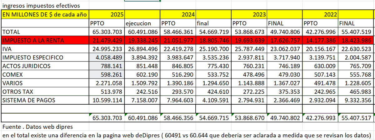<a href="/yasnalewin/">Yasna Lewin Ruiz</a> Yasna , le dejo el dato de como se pagó el impuesto a la renta. 
El error entre proyectado y ejecutado es de +-2B cada año. Con lo ejecutado el 2023 era claro que no llegarían a lo presupuestado el 2024 y 2025. El problema no son los ingresos..es que no ajustaron las cifras.
