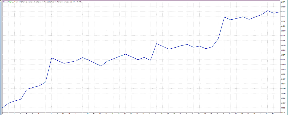 BestForexMethod's tweet photo. This is encouraging, fwd test matches back test

Pics, 5 wk fwd test, 5 wk back test, 12 month back test, 12m report

The 24m and 36m are both good too

#GreenPips ALL https://t.co/ZGcVUrFkvr
